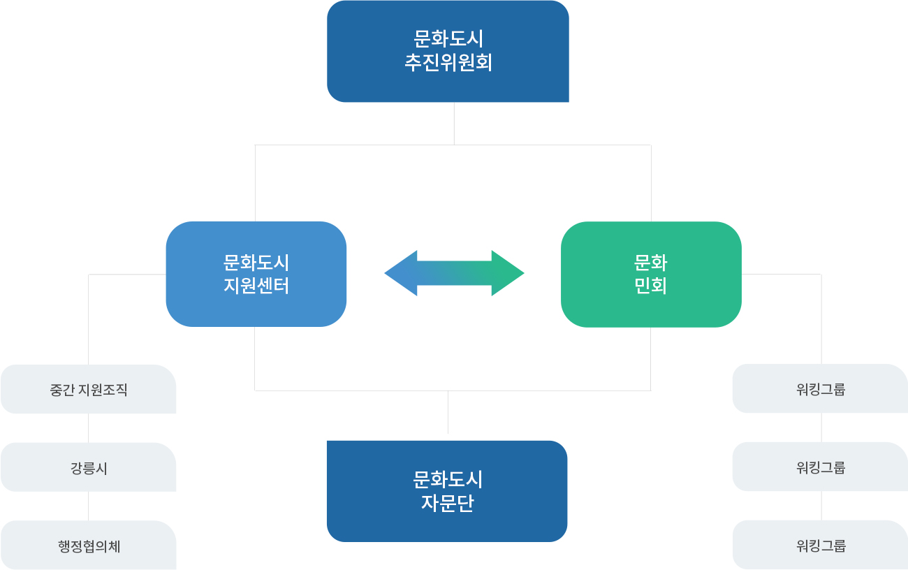 추진체계